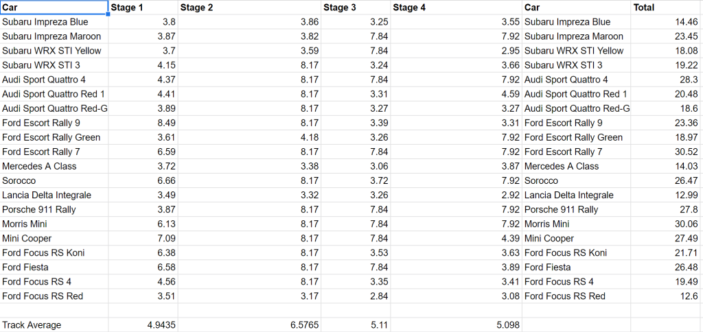20 Car Championship idea using WRC rally scoring - Redline Derby Racing